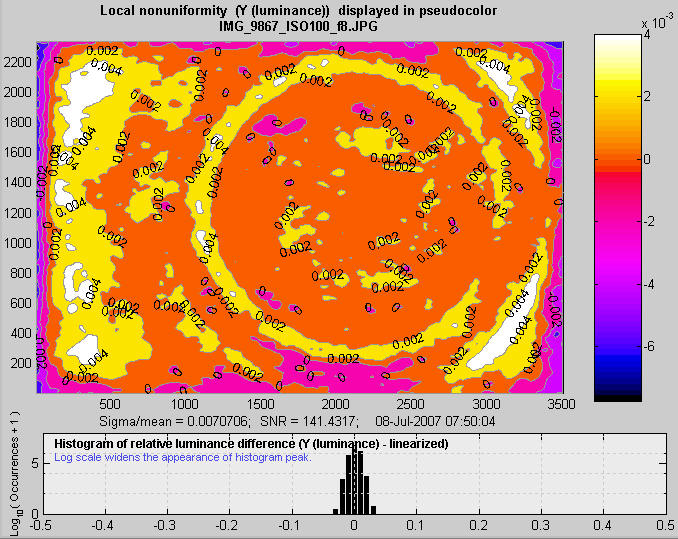 Pseudocolor display with histogram