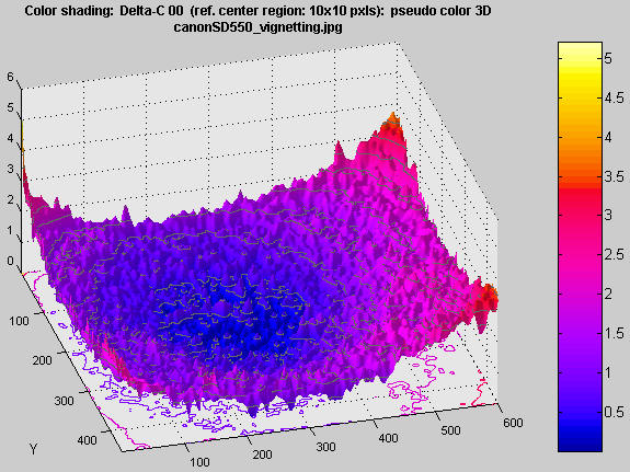 Delta-C color shading