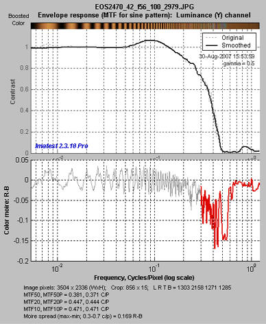 MTF displayed with linear frequency scale