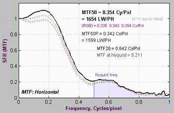 Slanted-edge SFR: Hight contrast