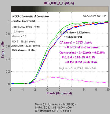 Chromatic Aberration display