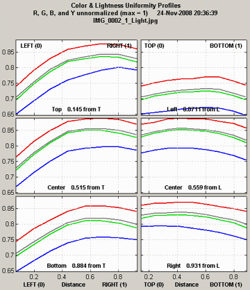 Color & lightness uniformity profiles