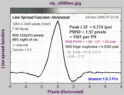 Line spread function display