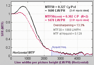 MTF plot