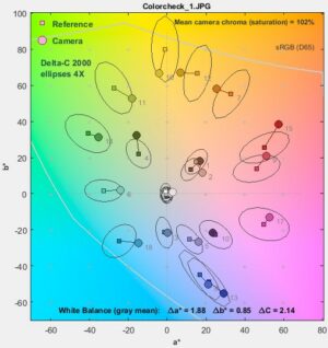 Color Difference Ellipses | Imatest